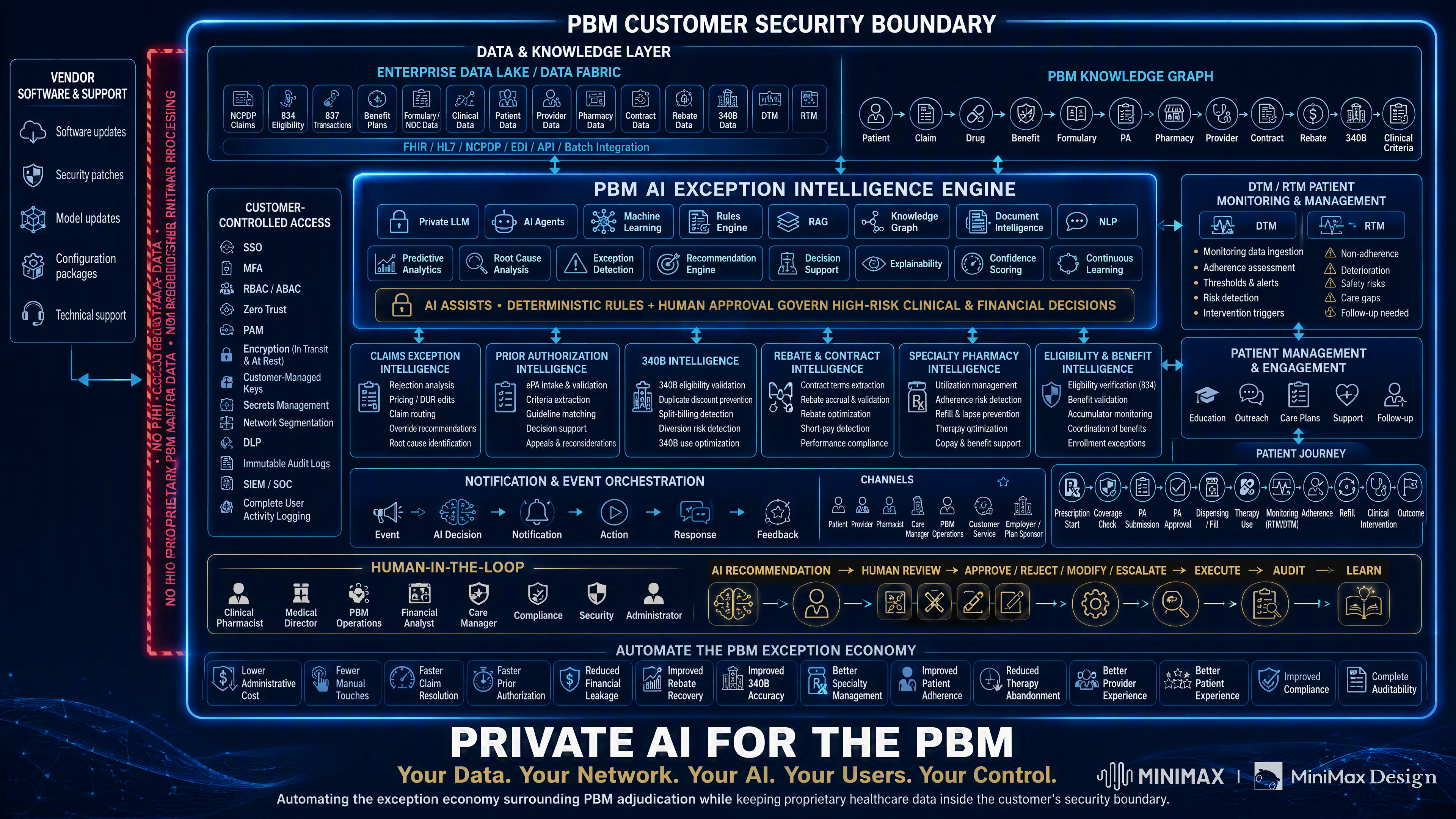 RxNexa Private AI PBM Intelligence Platform Architecture